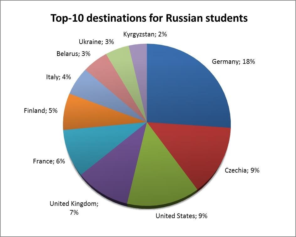 top 10 destinations for Russian students